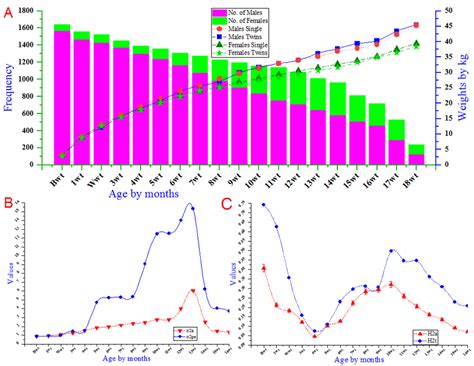 A Barki Lambs Growth Curve For Different Gender With Different Type Of