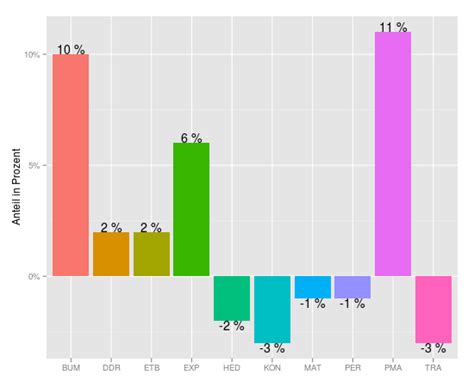 How To Label A Barplot Bar With Positive And Negative Bars With Ggplot Hot Sex Picture