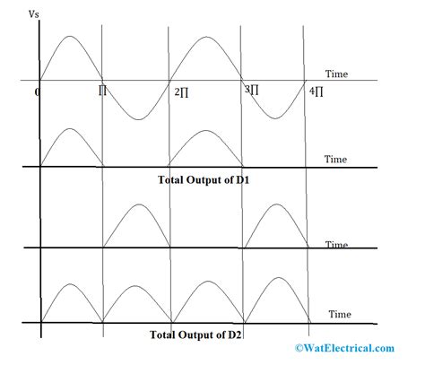 Center Tapped Full Wave Rectifier Definition Principle Benefits