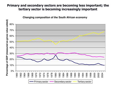 PPT - Overview of the South African Economy Mohr and Fourie, chapter 5 (In ECO1011S Reader ...