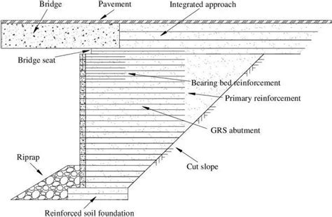 Abutment Of Bridges Functions Types And Design Structville