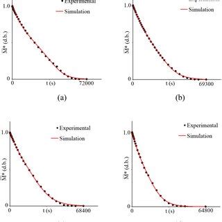 Comparison Between Experimental And Simulated Moisture Contents A