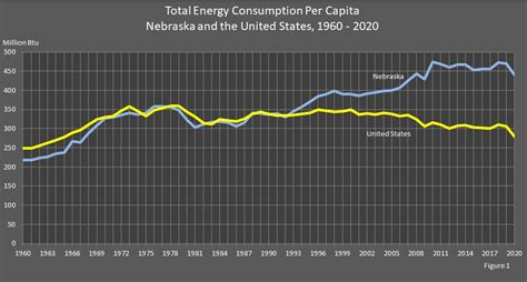 Nebraska S Total Energy Consumption Per Capita