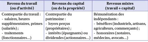 Les Sources De Revenu Dun Ménage Économie Droit Bac Pro Fiche