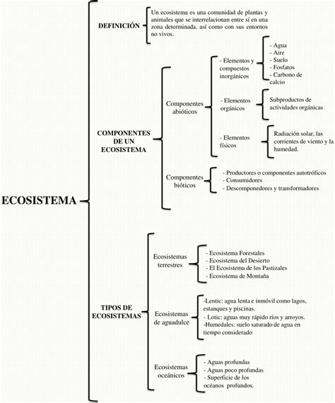 Cuadros sinópticos del Ecosistema Descargar