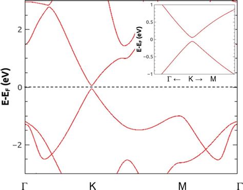 Calculated Energy Band Structure Of Silicene In Presence Of An