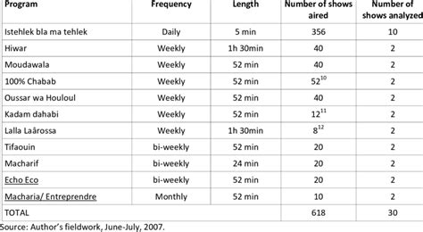 Breakdown of TV shows by TV stations: Al Oula | Download Table