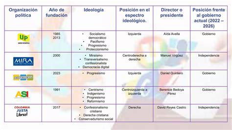 Partidos Politicos En Colombia Ppt Descarga Gratuita