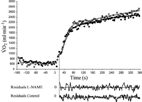 Oxygen Uptake V O 2 Kinetic Response In The Transition To Heavy