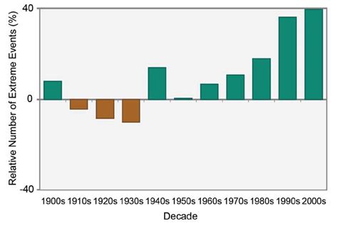 Observed U S Trend In Heavy Precipitation U S Climate Resilience