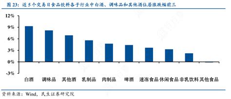 请问一下近5个交易日食品饮料各子行业中白酒、调味品和其他酒位居涨跌幅前三的区别行行查行业研究数据库