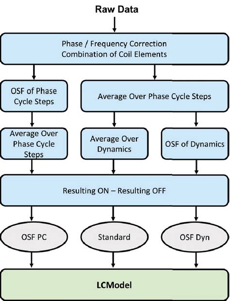 11 The Workflow Over The Three Different Schemes These Three