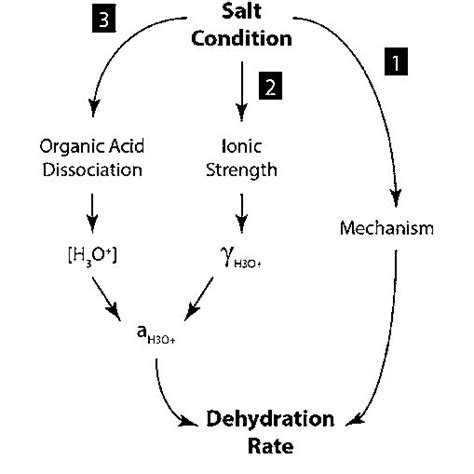 Possible effects of salts on the dehydration of a pentose | Download Scientific Diagram