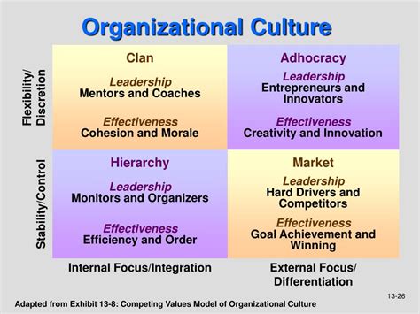 Organizational Culture Diagram Ppt Slide | Hot Sex Picture