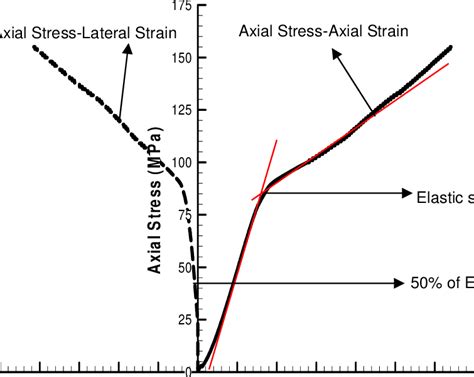 3 Axial Stress Versus Axial Strain And Lateral Strain Curves Of Download Scientific Diagram