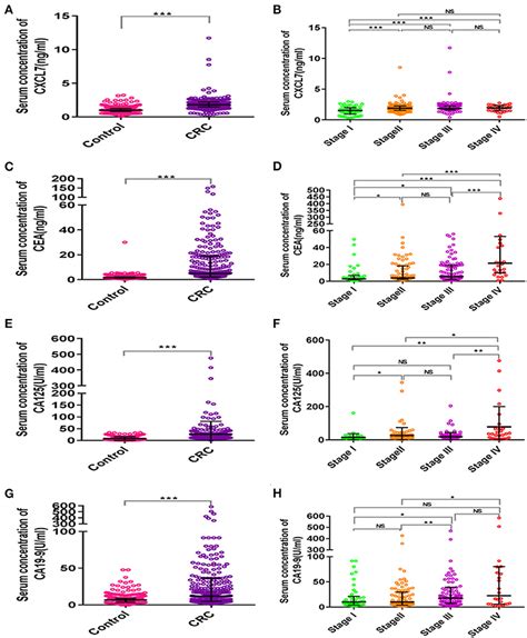 Frontiers Serum Chemokine CXCL7 As A Diagnostic Biomarker For