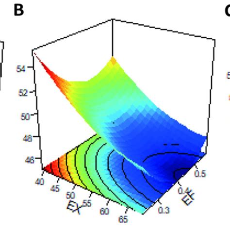 Response Surface And Contour Plots Of The Interaction Effects Between