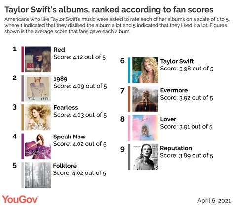 Taylor Swift albums, ranked by fans : charts