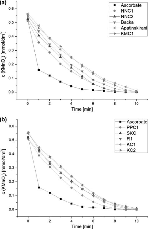 A And B The Decrease Of Potassium Permanganate Concentration After Download Scientific