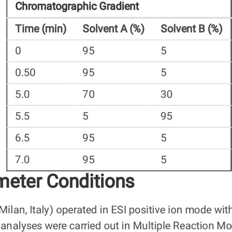 Gradient Elution Of Mobile Phase Download Scientific Diagram