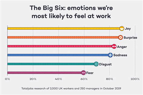 What Are The Benefits Of Employees Sharing Emotions At Work World