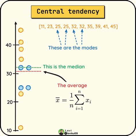 The Central Tendency Trio These Are Well Known Statistical Measures