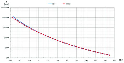 Calculated And Measured Resistance Of 10 Kohm Ntc Thermistor Download Scientific Diagram