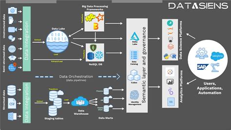 Learn Data Architecture - Free Tutorials on Data Architecture