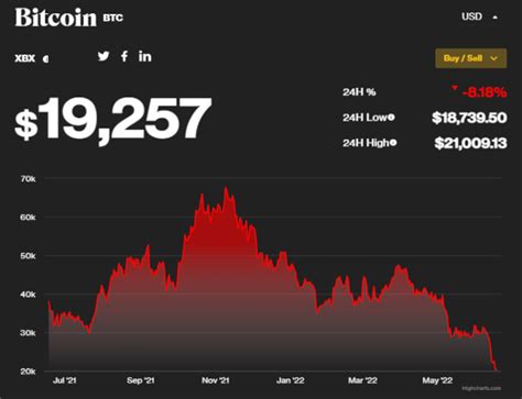 Cena bitcoina spadła poniżej 20 tys USD Wyprzedaży ciąg dalszy