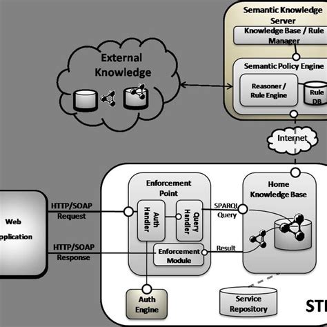 Proposed functional architecture. | Download Scientific Diagram