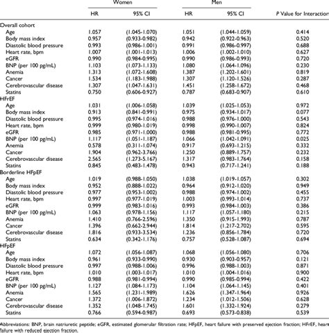 Prognostic Factors By Sex Download Table