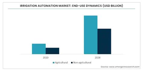 Irrigation Automation Market Share Growth Report 2020 2028