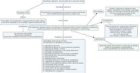 Actividades Hector Villanueva UnADM Mapa Conceptual Eje 3 Actividad 1