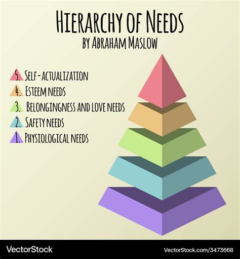 Hierarchy of human needs by abraham maslow Vector Image