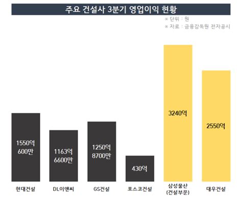 자재값 상승에 부담↑건설사 3q 매출 늘었지만 영업이익은 줄어