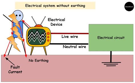 Electric Circuits Earthing Vs Grounding Physics Stack Exchange