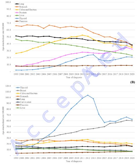 Trends In Age Standardized Incidences Of Selected Cancers By Sex From Download Scientific