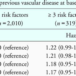 Multivariable Adjusted Hazard Ratios For Composite Endpoint According