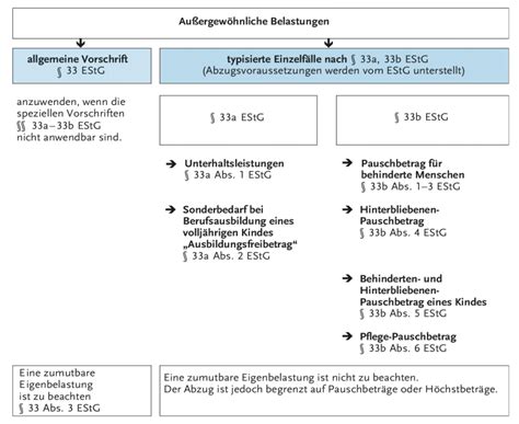 Anlage Außergewöhnliche Belastungen ausfüllen Steuern de