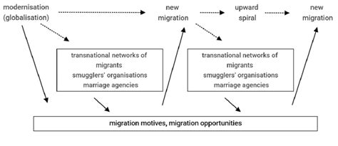 The Explanation Of The New Migration Download Scientific Diagram