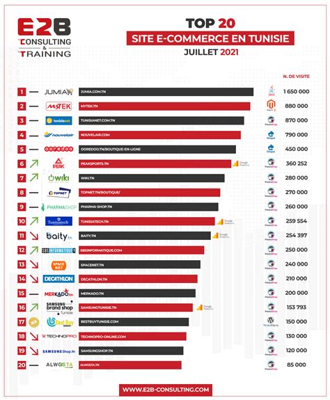 Top Des Sites Web E Commerce Consult S En Tunisie Durant Le Mois De