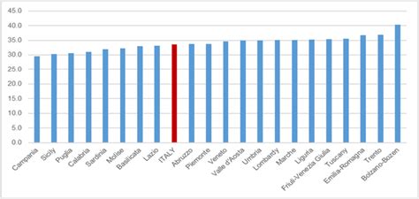 Ranking Of Overall Aai Per Region Year 2018 Percentage Points