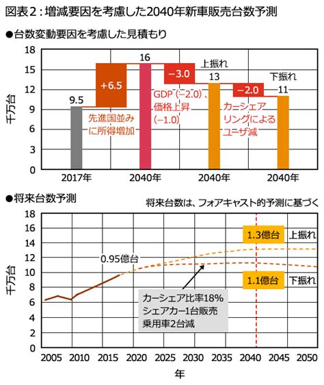 自動車の将来動向EVが今後の主流になりうるのか 第4章 PwC Japanグループ