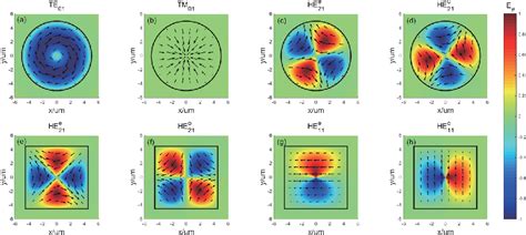 Figure From Classification Of Symmetry Properties Of Waveguide Modes