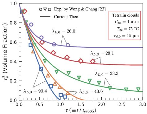 Comparison Of The Current Theoretical Solutions With Existing