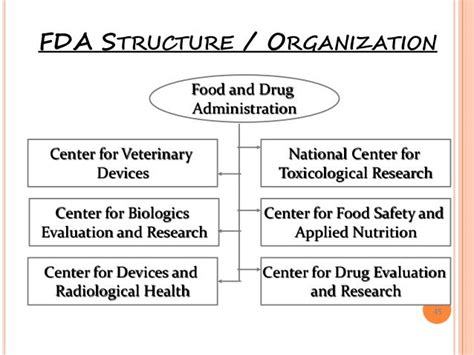 Fda Organization Chart