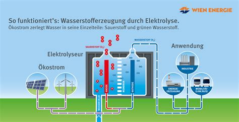 Wiener Wasserstoff Stadtwerke Liefern Wasserstoffstrategie