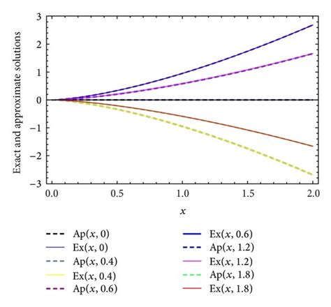 The Comparison Of The Curves Of Analytical Solutions And Approximate