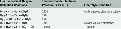 Thermodynamic Electrode Potentials Of Oxygen Reduction Reaction In Two