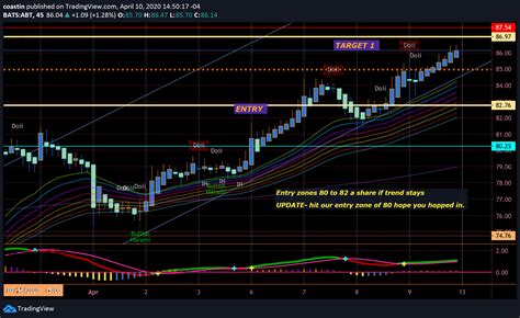 Trader Coastin Trading Ideas Charts Tradingview